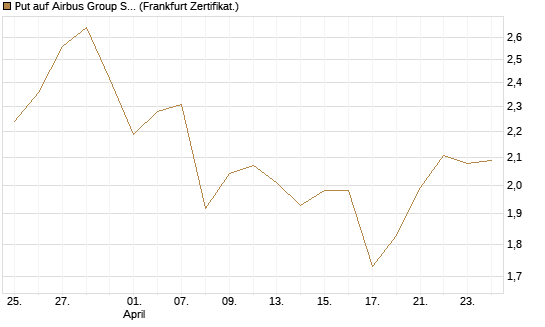 Put auf Airbus Group SE [BNP Paribas Emissions- und Handelsges.] Chart