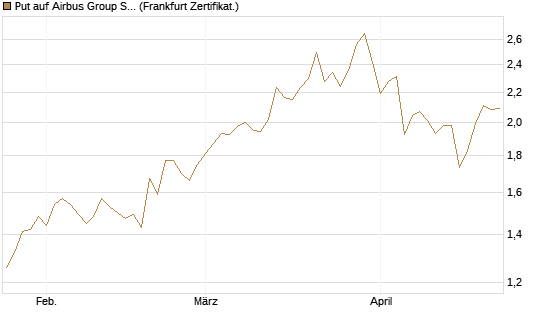 Put auf Airbus Group SE [BNP Paribas Emissions- und Handelsges.] Chart