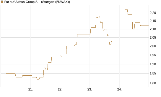 Put auf Airbus Group SE [BNP Paribas Emissions- und Handelsges.] Chart