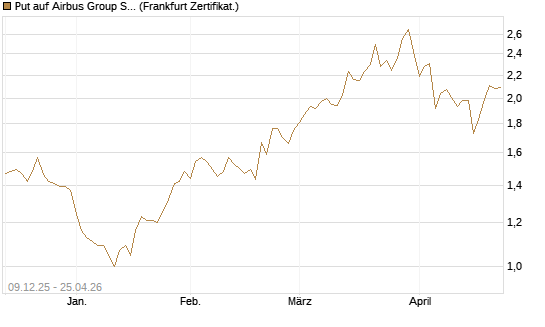 Put auf Airbus Group SE [BNP Paribas Emissions- und Handelsges.] Chart