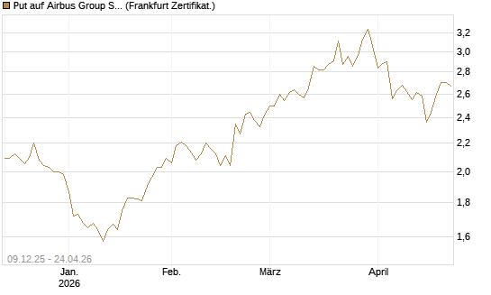Put auf Airbus Group SE [BNP Paribas Emissions- und Handelsges.] Chart
