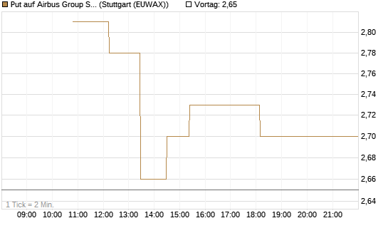 Put auf Airbus Group SE [BNP Paribas Emissions- und Handelsges.] Chart
