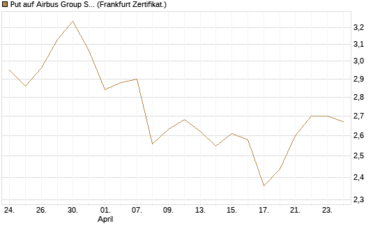 Put auf Airbus Group SE [BNP Paribas Emissions- und Handelsges.] Chart