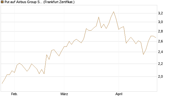 Put auf Airbus Group SE [BNP Paribas Emissions- und Handelsges.] Chart