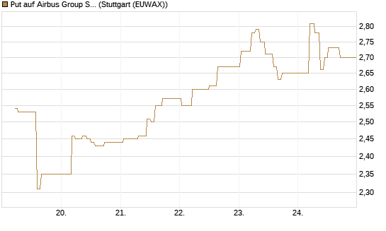 Put auf Airbus Group SE [BNP Paribas Emissions- und Handelsges.] Chart