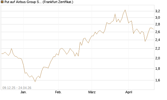 Put auf Airbus Group SE [BNP Paribas Emissions- und Handelsges.] Chart