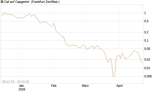 Call auf Capgemini [BNP Paribas Emissions- und Handelsges.] Chart