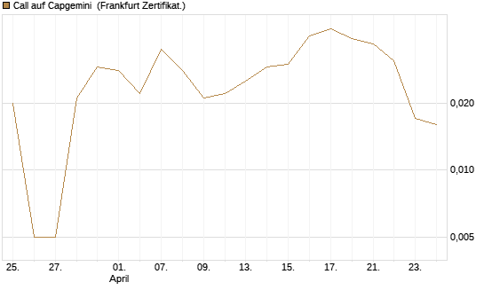 Call auf Capgemini [BNP Paribas Emissions- und Handelsges.] Chart