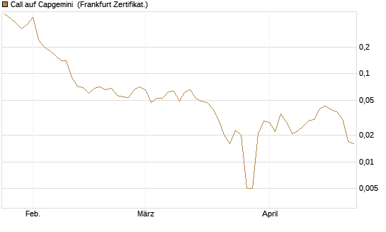 Call auf Capgemini [BNP Paribas Emissions- und Handelsges.] Chart