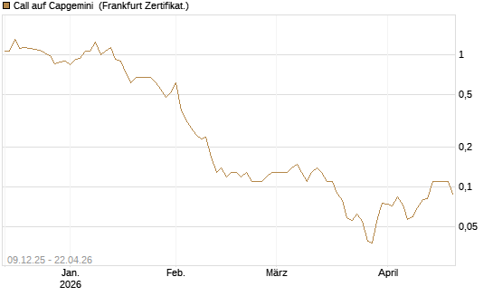 Call auf Capgemini [BNP Paribas Emissions- und Handelsges.] Chart