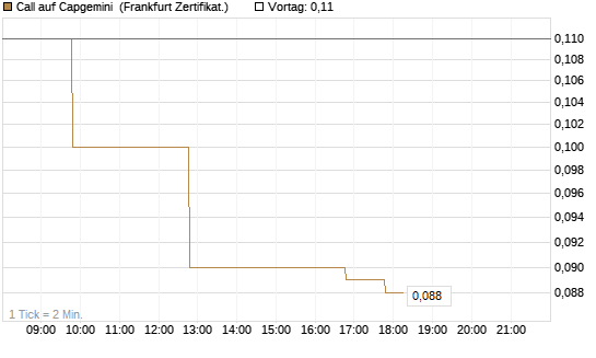 Call auf Capgemini [BNP Paribas Emissions- und Handelsges.] Chart