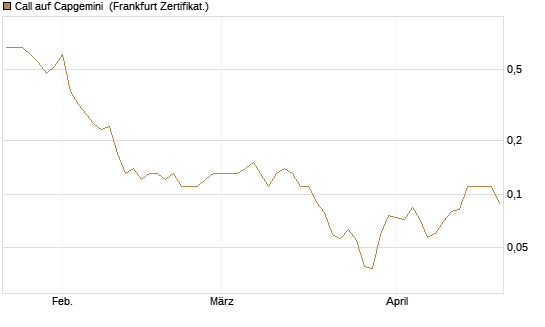 Call auf Capgemini [BNP Paribas Emissions- und Handelsges.] Chart