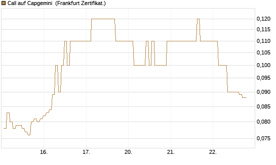 Call auf Capgemini [BNP Paribas Emissions- und Handelsges.] Chart