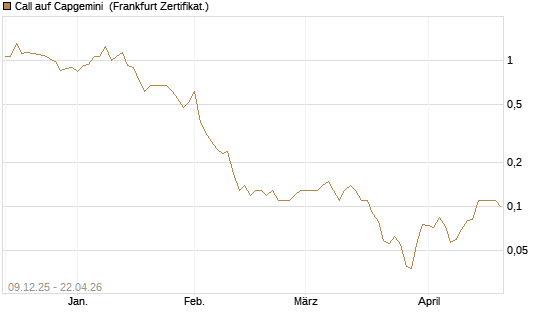 Call auf Capgemini [BNP Paribas Emissions- und Handelsges.] Chart