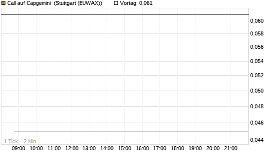 Call auf Capgemini [BNP Paribas Emissions- und Handelsges.] Chart
