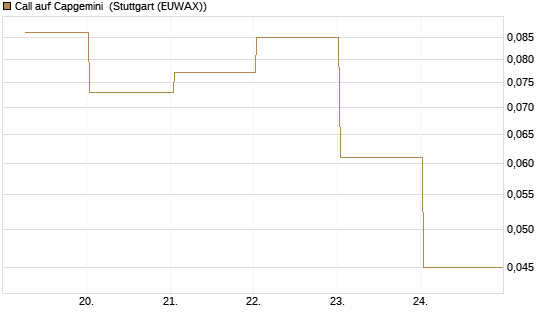 Call auf Capgemini [BNP Paribas Emissions- und Handelsges.] Chart
