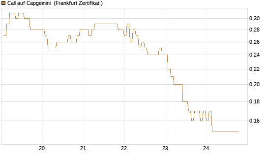 Call auf Capgemini [BNP Paribas Emissions- und Handelsges.] Chart