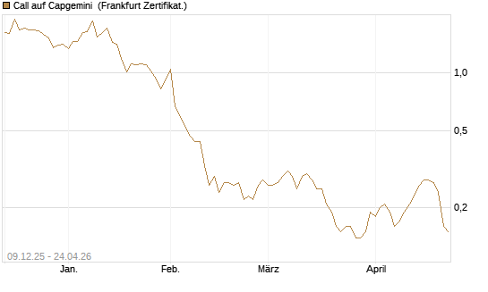 Call auf Capgemini [BNP Paribas Emissions- und Handelsges.] Chart