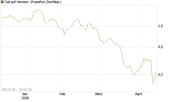 Call auf Hermes [BNP Paribas Emissions- und Handelsges.] Chart