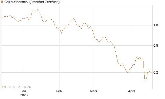 Call auf Hermes [BNP Paribas Emissions- und Handelsges.] Chart