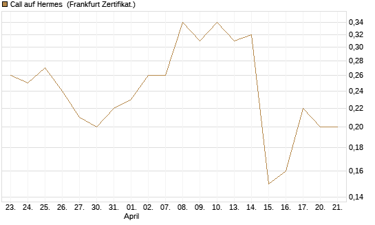 Call auf Hermes [BNP Paribas Emissions- und Handelsges.] Chart
