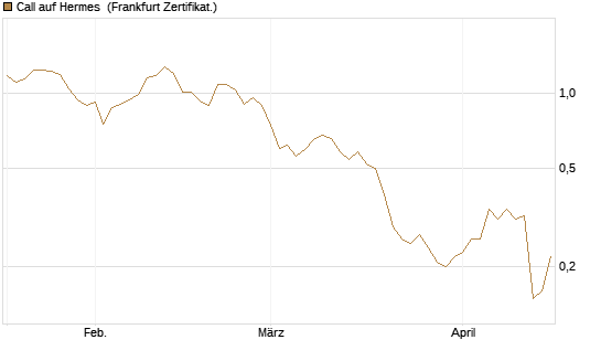 Call auf Hermes [BNP Paribas Emissions- und Handelsges.] Chart