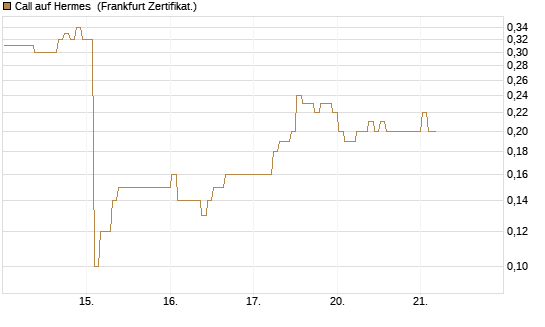 Call auf Hermes [BNP Paribas Emissions- und Handelsges.] Chart