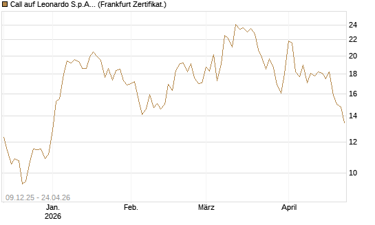 Call auf Leonardo S.p.A. [BNP Paribas Emissions- und Handelsges.] Chart