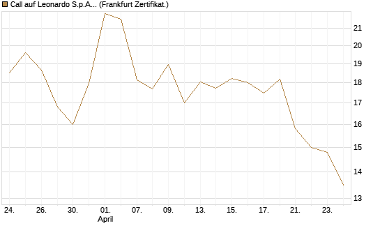 Call auf Leonardo S.p.A. [BNP Paribas Emissions- und Handelsges.] Chart