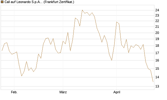 Call auf Leonardo S.p.A. [BNP Paribas Emissions- und Handelsges.] Chart