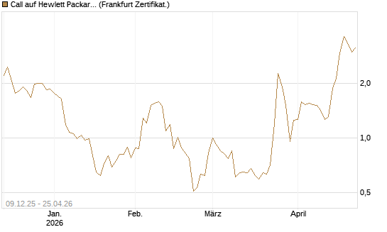 Call auf Hewlett Packard Enterprise Company [BNP Paribas Emissions- und Handelsges.] Chart