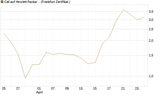 Call auf Hewlett Packard Enterprise Company [BNP Paribas Emissions- und Handelsges.] Chart