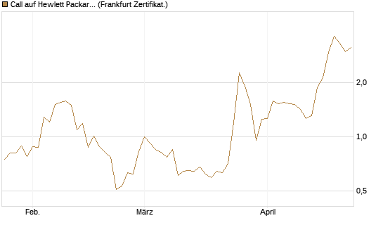 Call auf Hewlett Packard Enterprise Company [BNP Paribas Emissions- und Handelsges.] Chart