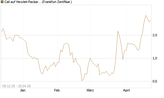 Call auf Hewlett Packard Enterprise Company [BNP Paribas Emissions- und Handelsges.] Chart