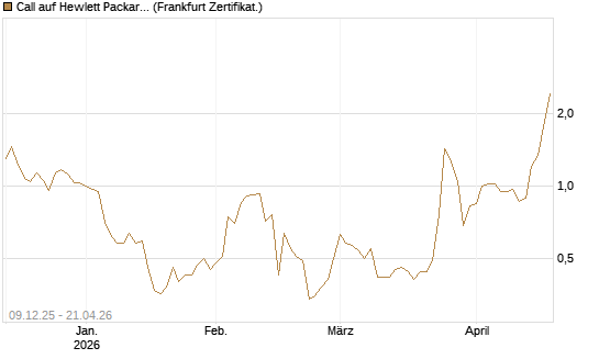 Call auf Hewlett Packard Enterprise Company [BNP Paribas Emissions- und Handelsges.] Chart