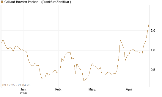 Call auf Hewlett Packard Enterprise Company [BNP Paribas Emissions- und Handelsges.] Chart