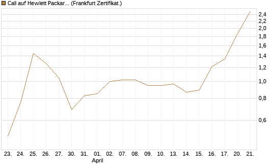 Call auf Hewlett Packard Enterprise Company [BNP Paribas Emissions- und Handelsges.] Chart