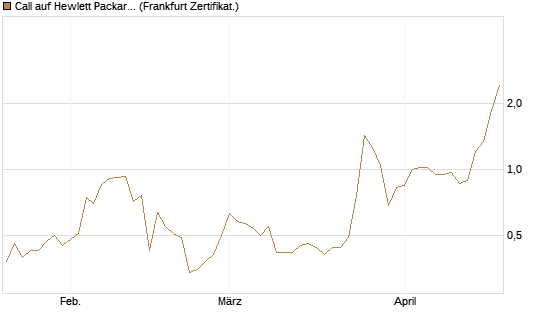 Call auf Hewlett Packard Enterprise Company [BNP Paribas Emissions- und Handelsges.] Chart