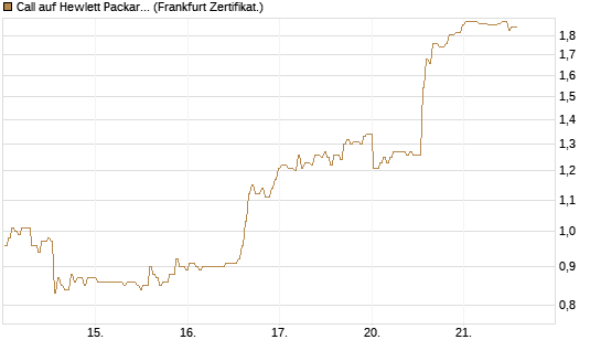 Call auf Hewlett Packard Enterprise Company [BNP Paribas Emissions- und Handelsges.] Chart