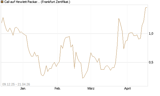 Call auf Hewlett Packard Enterprise Company [BNP Paribas Emissions- und Handelsges.] Chart