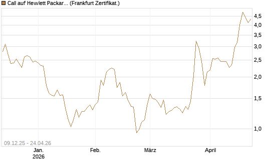 Call auf Hewlett Packard Enterprise Company [BNP Paribas Emissions- und Handelsges.] Chart