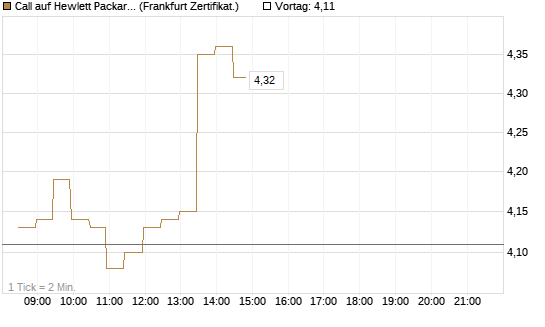 Call auf Hewlett Packard Enterprise Company [BNP Paribas Emissions- und Handelsges.] Chart
