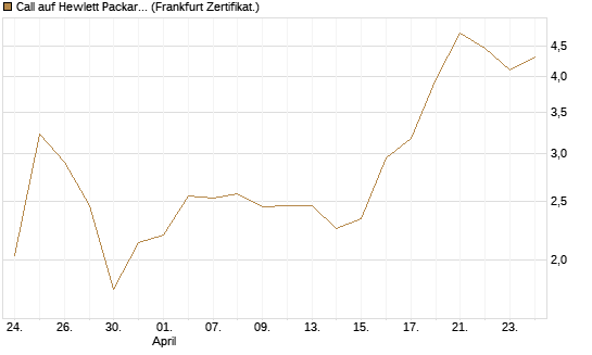 Call auf Hewlett Packard Enterprise Company [BNP Paribas Emissions- und Handelsges.] Chart