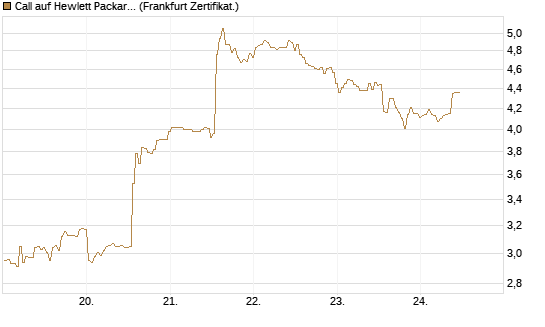 Call auf Hewlett Packard Enterprise Company [BNP Paribas Emissions- und Handelsges.] Chart