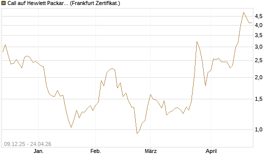 Call auf Hewlett Packard Enterprise Company [BNP Paribas Emissions- und Handelsges.] Chart