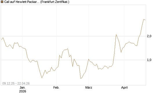 Call auf Hewlett Packard Enterprise Company [BNP Paribas Emissions- und Handelsges.] Chart