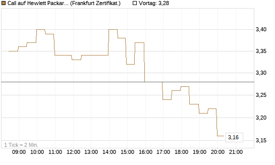 Call auf Hewlett Packard Enterprise Company [BNP Paribas Emissions- und Handelsges.] Chart