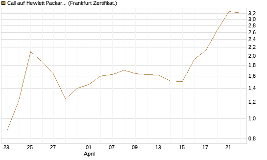 Call auf Hewlett Packard Enterprise Company [BNP Paribas Emissions- und Handelsges.] Chart