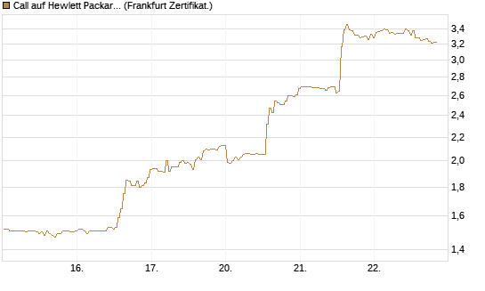 Call auf Hewlett Packard Enterprise Company [BNP Paribas Emissions- und Handelsges.] Chart