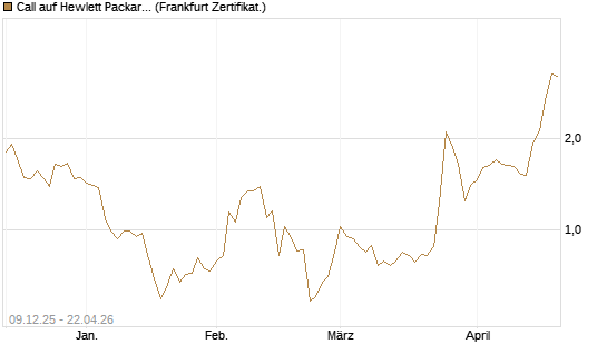 Call auf Hewlett Packard Enterprise Company [BNP Paribas Emissions- und Handelsges.] Chart